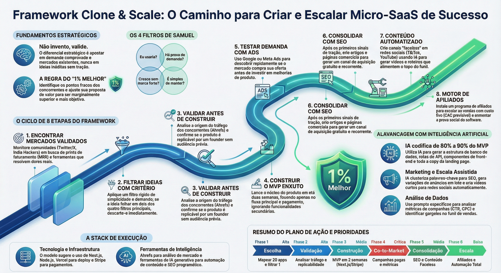 Infográfico Framework Clone & Scale